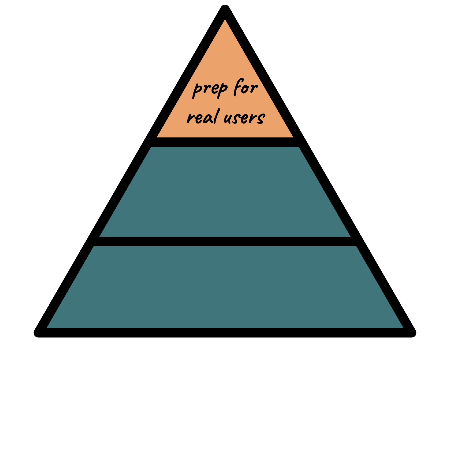 Production Mode Triangle