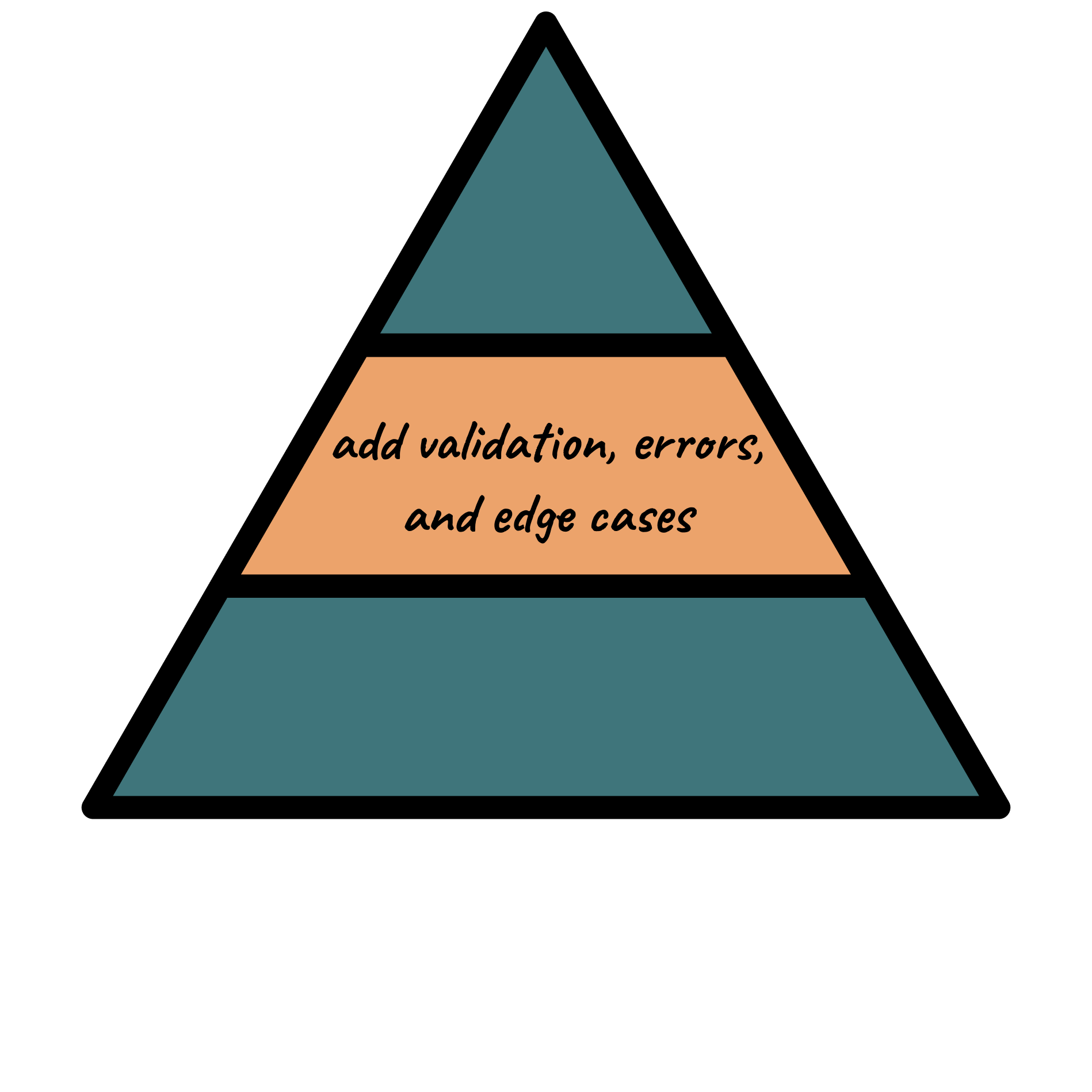 Stable Mode Triangle